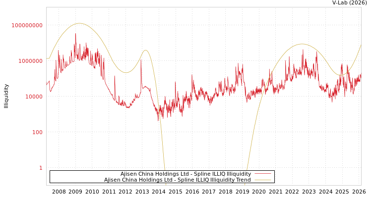 graph of Ajisen China Holdings Ltd ILLIQ-SMEM