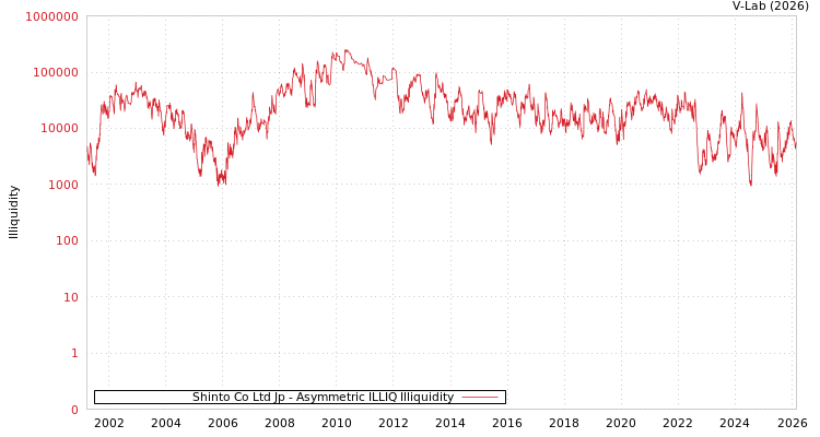 graph of Shinto Co Ltd Jp ILLIQ-AMEM