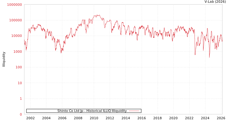 graph of Shinto Co Ltd Jp ILLIQ-HIST