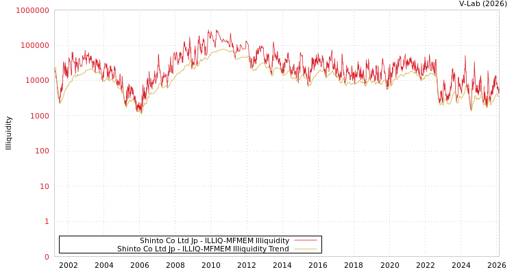 graph of Shinto Co Ltd Jp ILLIQ-MFMEM