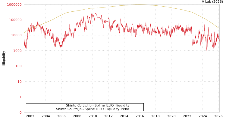 graph of Shinto Co Ltd Jp ILLIQ-SMEM