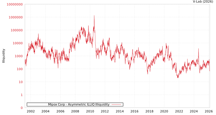 graph of Mipox Corp ILLIQ-AMEM