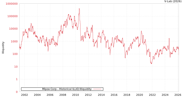 graph of Mipox Corp ILLIQ-HIST