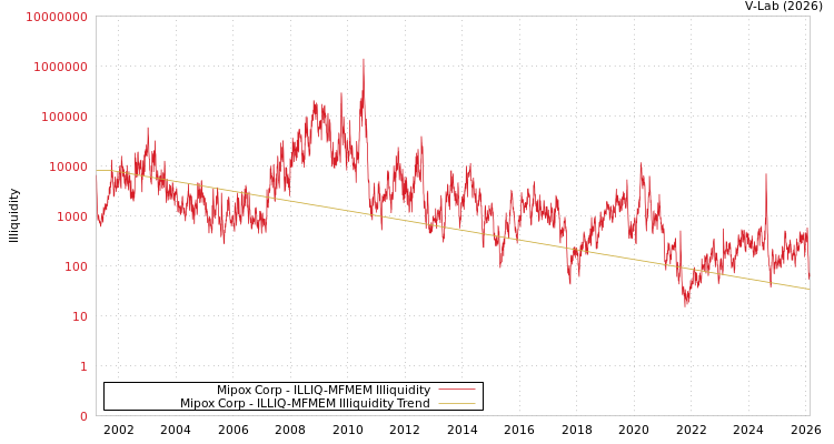 graph of Mipox Corp ILLIQ-MFMEM