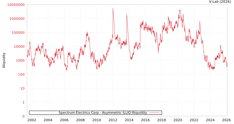 graph of Spectrum Electrics Corp ILLIQ-AMEM
