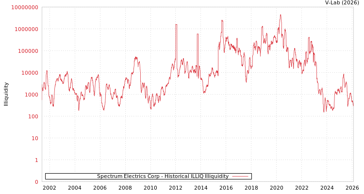 graph of Spectrum Electrics Corp ILLIQ-HIST