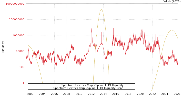 graph of Spectrum Electrics Corp ILLIQ-SMEM