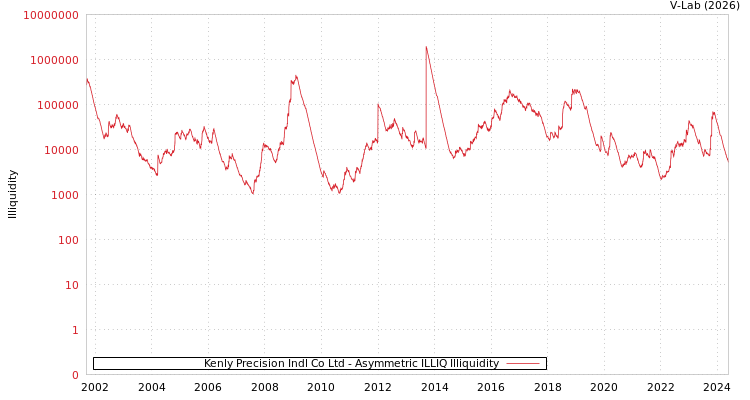 graph of Kenly Precision Indl Co Ltd ILLIQ-AMEM