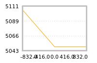 Impact of return on liquidity tomorrow
