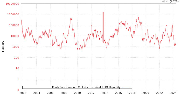 graph of Kenly Precision Indl Co Ltd ILLIQ-HIST