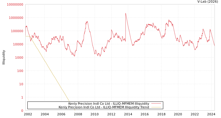 graph of Kenly Precision Indl Co Ltd ILLIQ-MFMEM