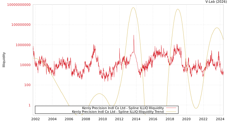 graph of Kenly Precision Indl Co Ltd ILLIQ-SMEM