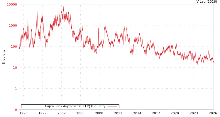graph of Fujimi Inc ILLIQ-AMEM