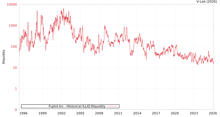 graph of Fujimi Inc ILLIQ-HIST