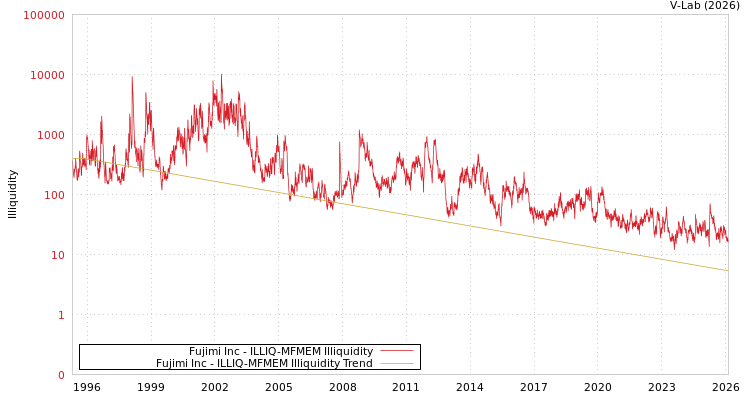 graph of Fujimi Inc ILLIQ-MFMEM