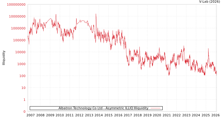 graph of Albatron Technology Co Ltd ILLIQ-AMEM