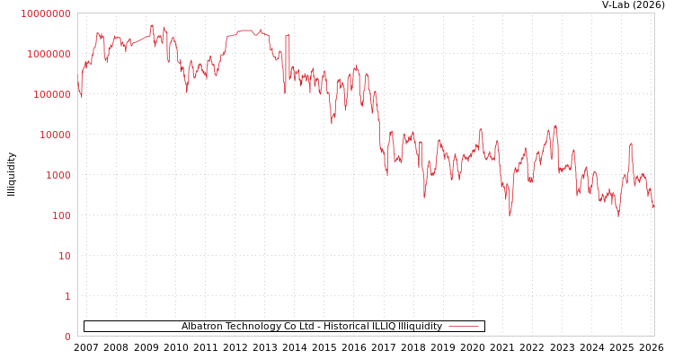 graph of Albatron Technology Co Ltd ILLIQ-HIST