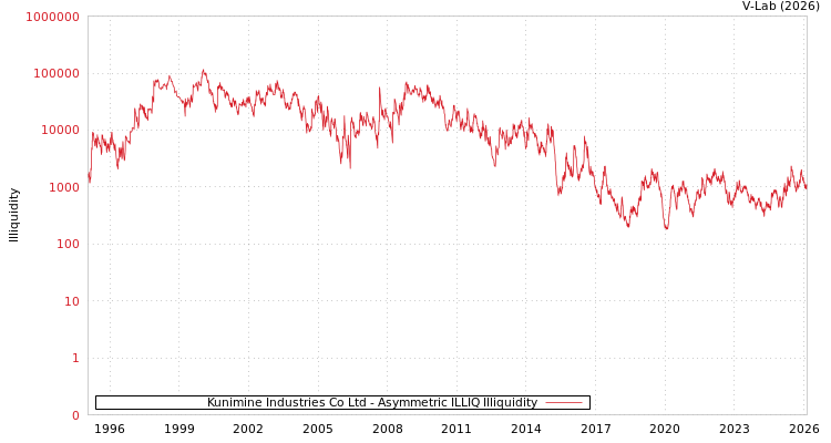 graph of Kunimine Industries Co Ltd ILLIQ-AMEM