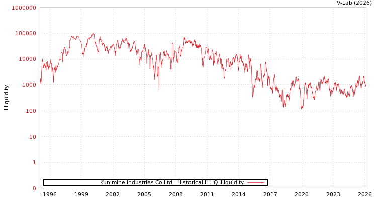 graph of Kunimine Industries Co Ltd ILLIQ-HIST
