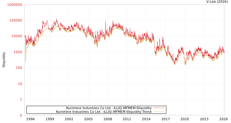 graph of Kunimine Industries Co Ltd ILLIQ-MFMEM