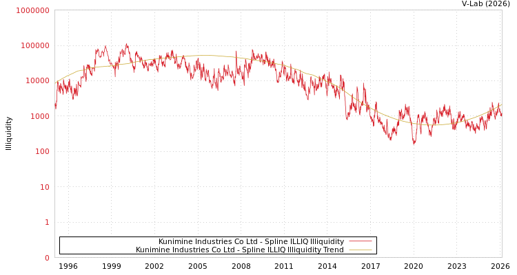 graph of Kunimine Industries Co Ltd ILLIQ-SMEM
