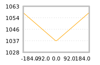 Impact of return on liquidity tomorrow
