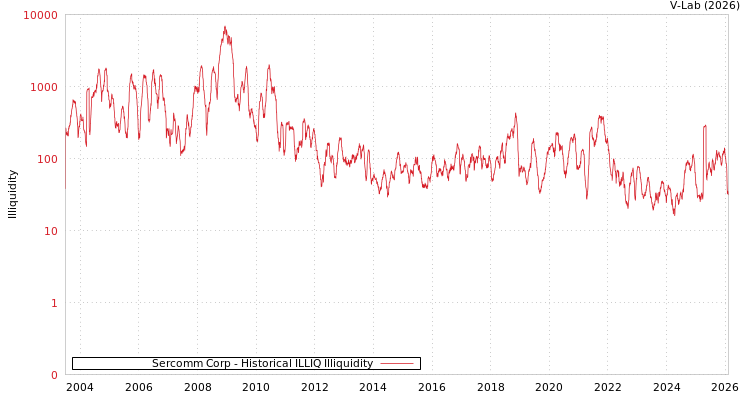 graph of Sercomm Corp ILLIQ-HIST
