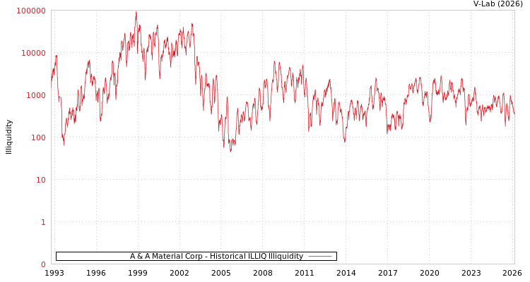 graph of A & A Material Corp ILLIQ-HIST