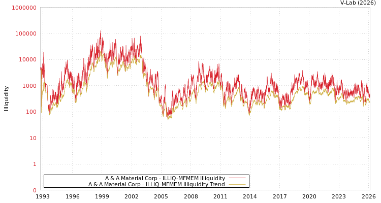 graph of A & A Material Corp ILLIQ-MFMEM