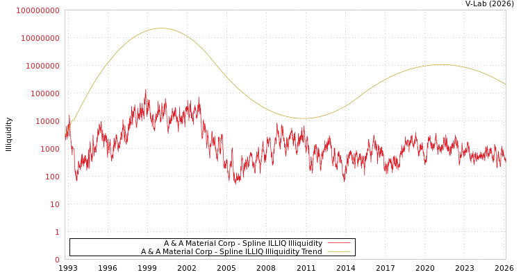 graph of A & A Material Corp ILLIQ-SMEM