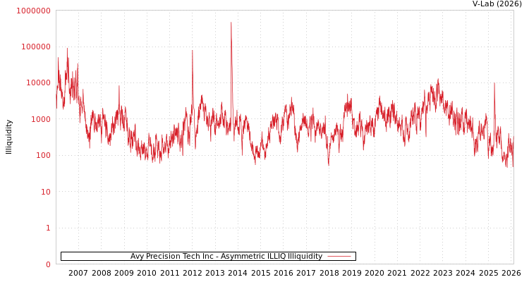 graph of Avy Precision Tech Inc ILLIQ-AMEM