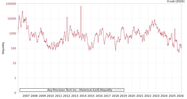 graph of Avy Precision Tech Inc ILLIQ-HIST