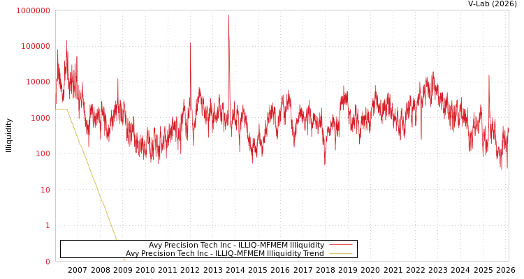 graph of Avy Precision Tech Inc ILLIQ-MFMEM
