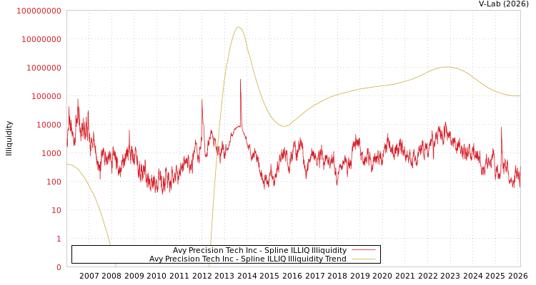 graph of Avy Precision Tech Inc ILLIQ-SMEM