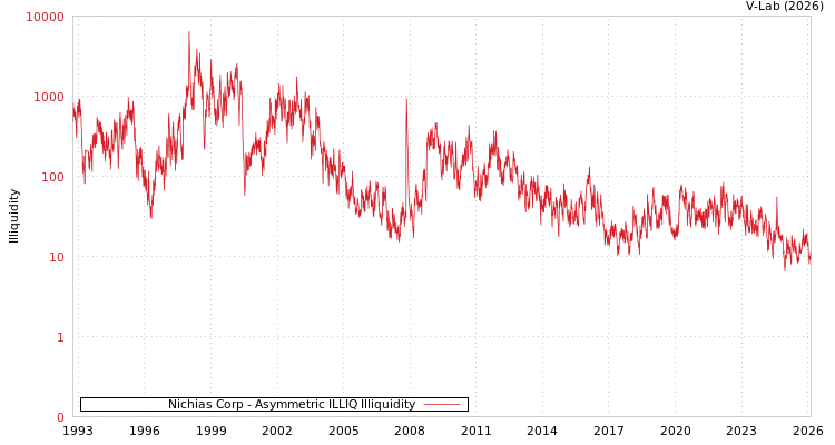 graph of Nichias Corp ILLIQ-AMEM