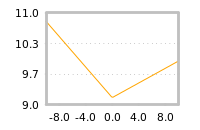Impact of return on liquidity tomorrow