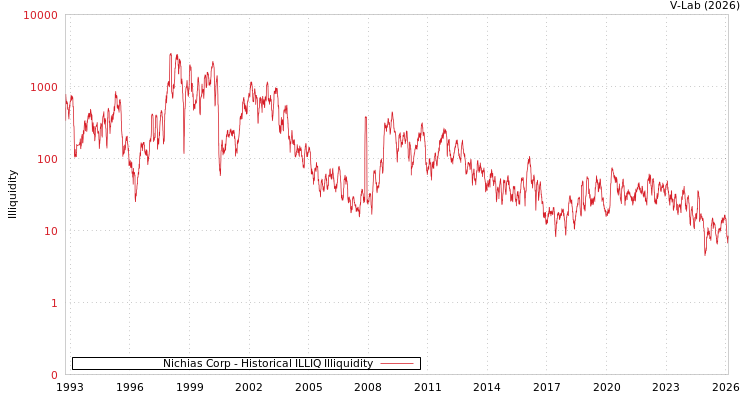 graph of Nichias Corp ILLIQ-HIST