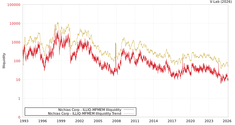 graph of Nichias Corp ILLIQ-MFMEM