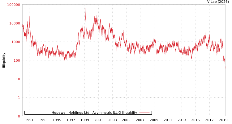 graph of Hopewell Holdings Ltd ILLIQ-AMEM
