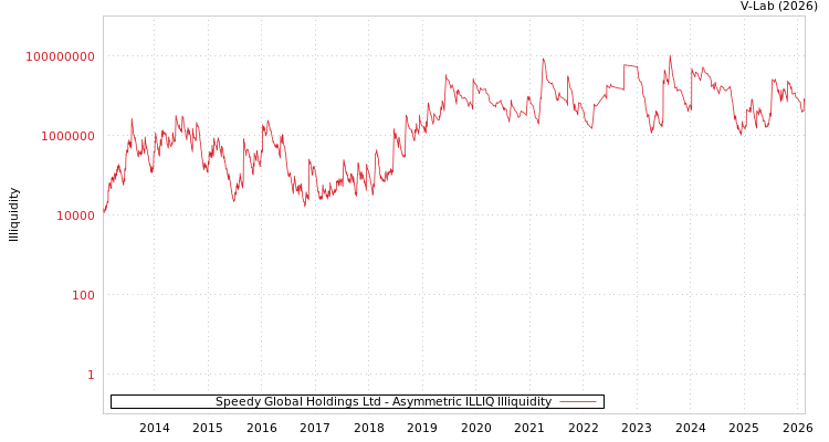 graph of Speedy Global Holdings Ltd ILLIQ-AMEM