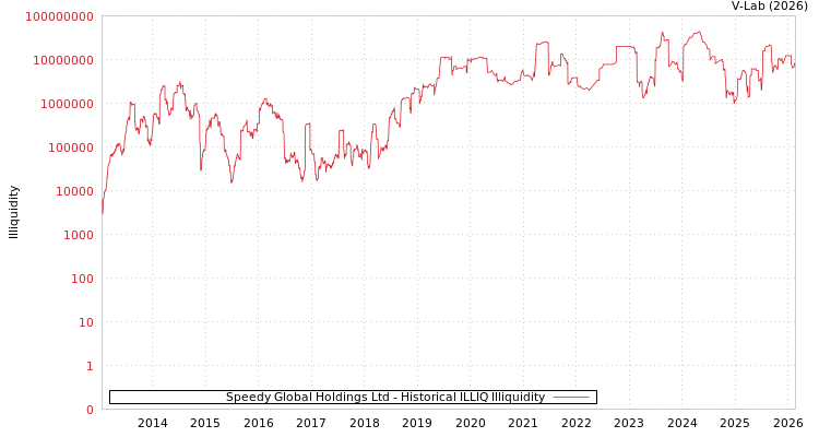 graph of Speedy Global Holdings Ltd ILLIQ-HIST
