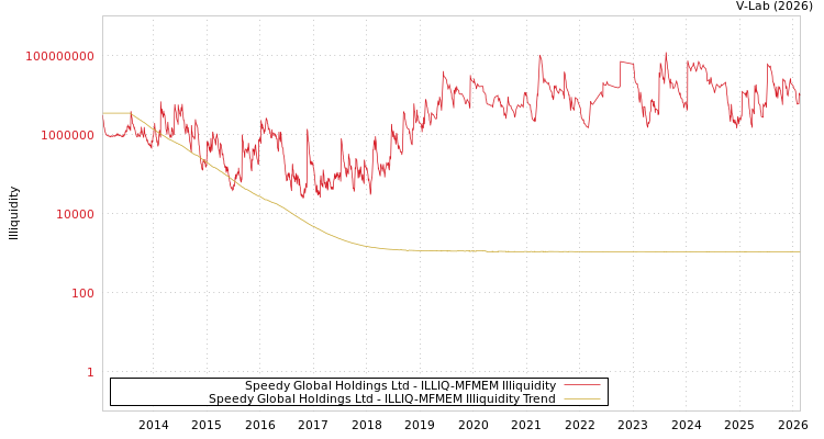 graph of Speedy Global Holdings Ltd ILLIQ-MFMEM