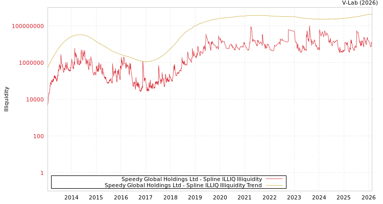 graph of Speedy Global Holdings Ltd ILLIQ-SMEM