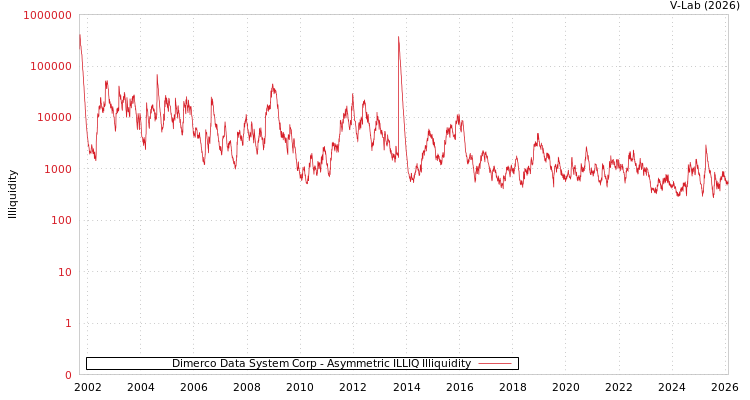 graph of Dimerco Data System Corp ILLIQ-AMEM