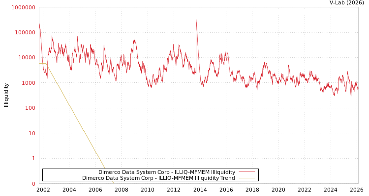 graph of Dimerco Data System Corp ILLIQ-MFMEM