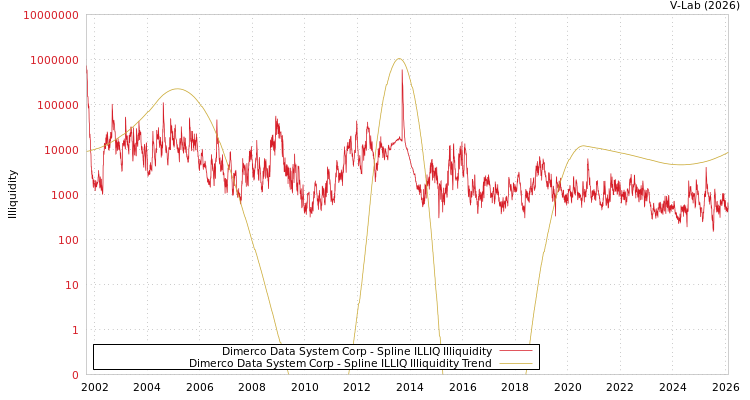 graph of Dimerco Data System Corp ILLIQ-SMEM