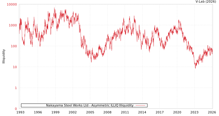graph of Nakayama Steel Works Ltd ILLIQ-AMEM