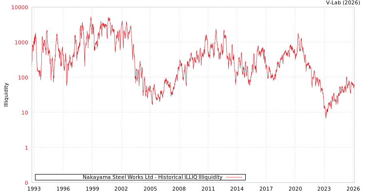 graph of Nakayama Steel Works Ltd ILLIQ-HIST
