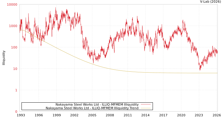 graph of Nakayama Steel Works Ltd ILLIQ-MFMEM