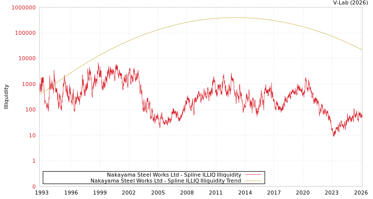 graph of Nakayama Steel Works Ltd ILLIQ-SMEM